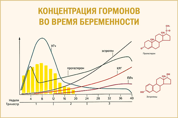 Изменение гормонов